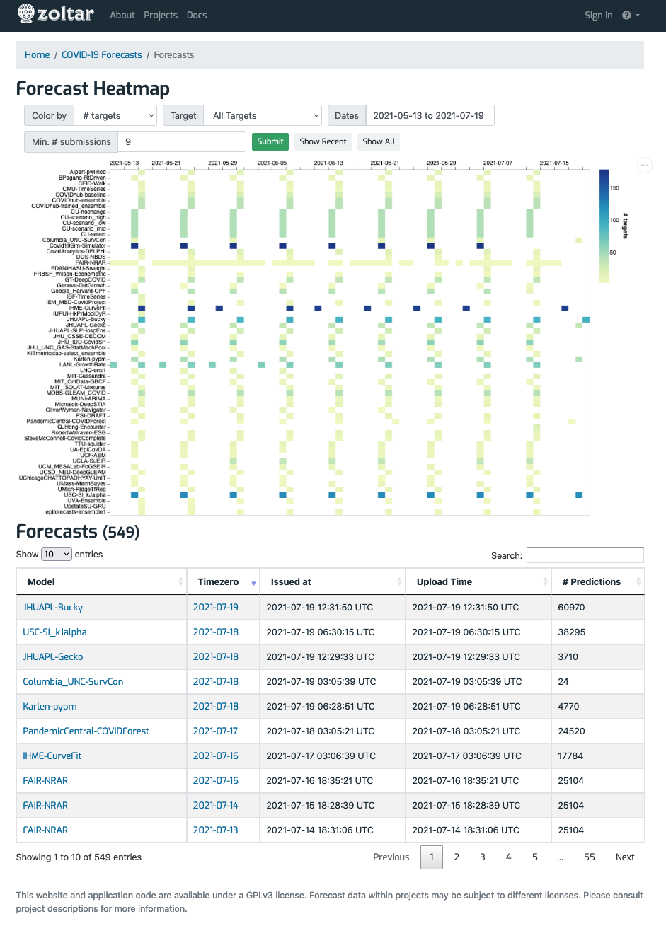 Forecasts summary page covid
