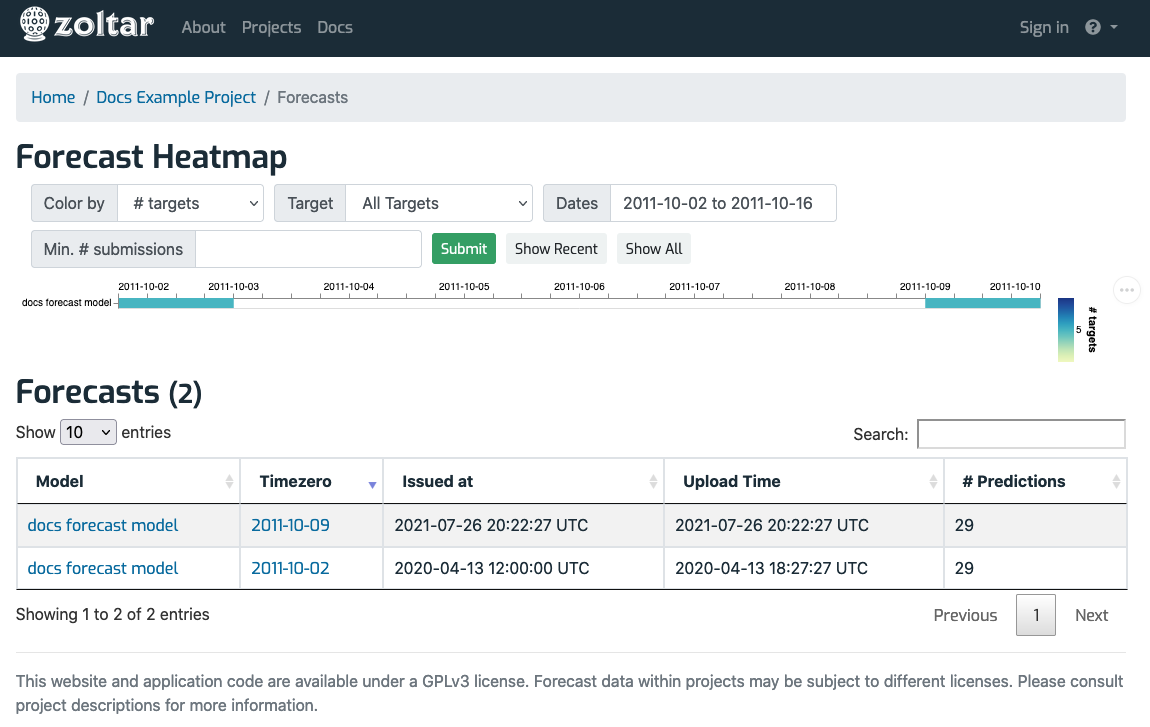 Forecasts summary page docs